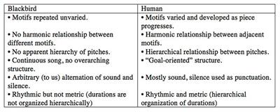 “Hearken to the Hermit-Thrush”1: A Case Study in Interdisciplinary Listening